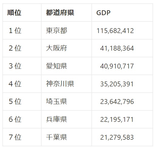 県別GDP