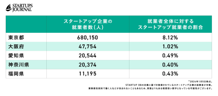 スタートアップ企業の就業人数