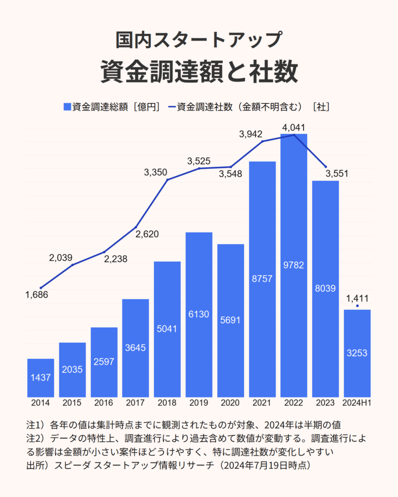 スタートアップ資金調達額